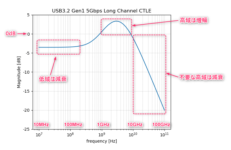 USB CTLE