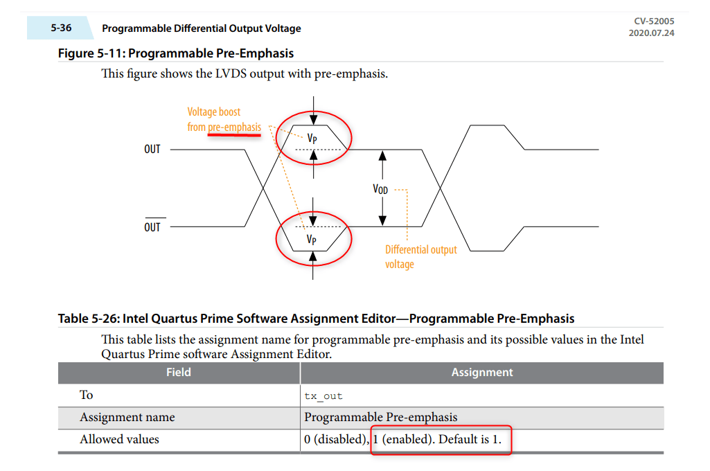 CV-52005 Figure 5-11 Programmable Pre-Emphasis