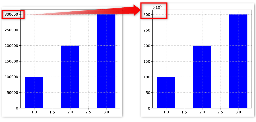 matplotlib Y軸を指数表記（x10^3）へ変更したグラフの図