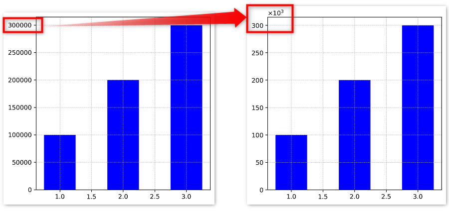 matplotlib Y軸を指数表記(x10^3)へ変更したグラフの図