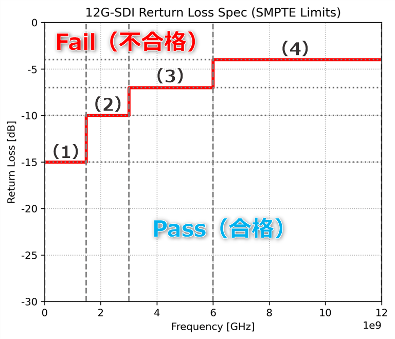 12G-SDI Return Loss基準値の図