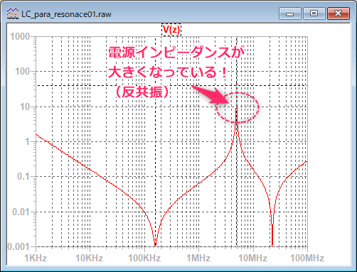 電源インピーダンス（パスコンの反共振）の図