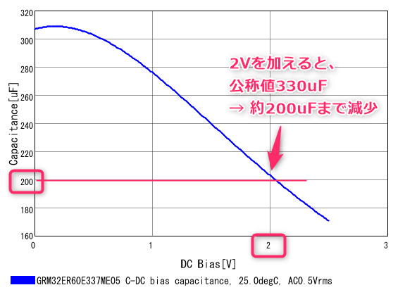 コンデンサのDCバイアス特性の図