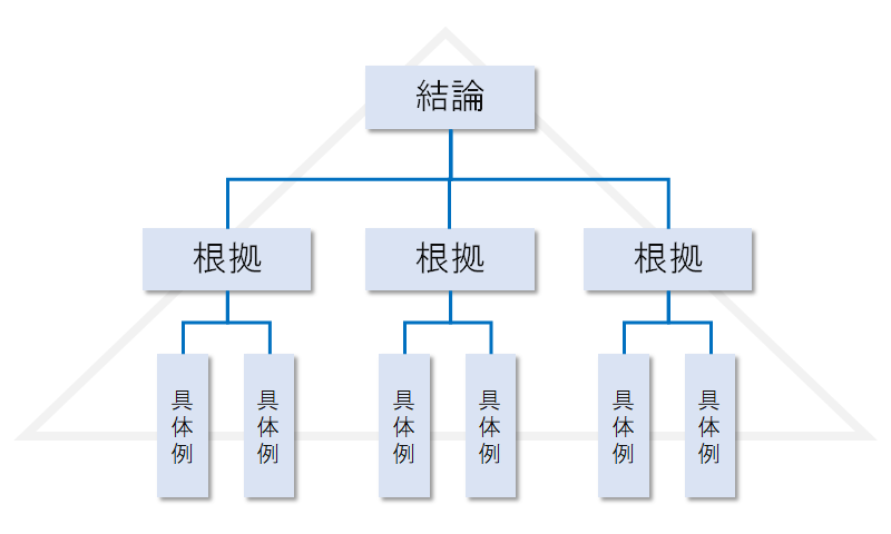 1分で話せ、ピラミッドストラクチャー